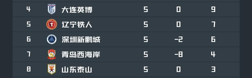 世界杯下载入口-中超积分榜：蓉城绝杀继续领跑，申花积分转正，四队仍负分