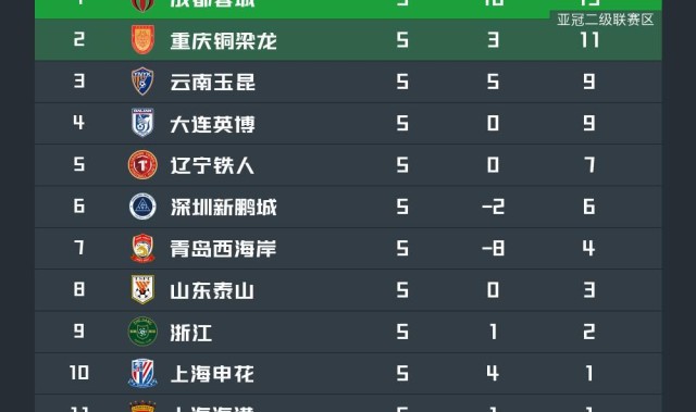 世界杯下载入口-中超积分榜：蓉城绝杀继续领跑，申花积分转正，四队仍负分